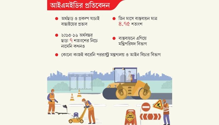 এডিপি বাস্তবায়ন ইতিহাসে সর্বনিম্ন