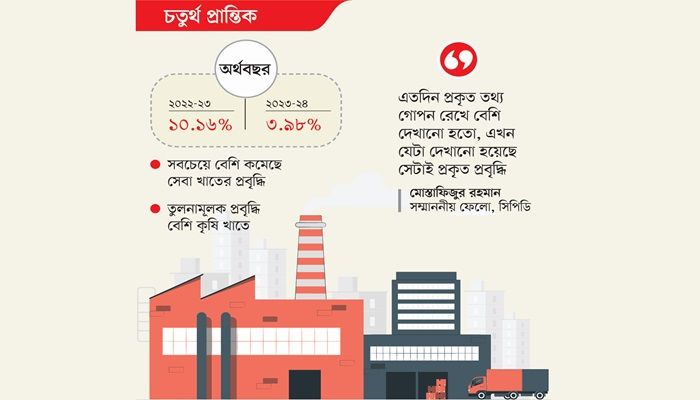 শিল্প খাতের প্রবৃদ্ধিতে ধস
