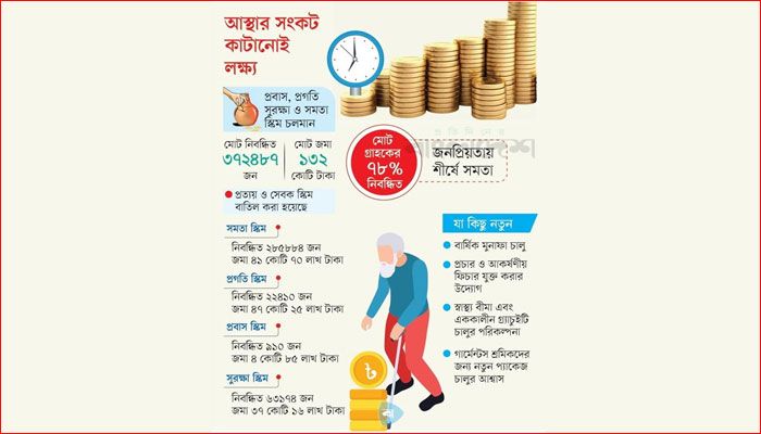 সর্বজনীন পেনশনে আসছে আকর্ষণীয় নতুন প্যাকেজ