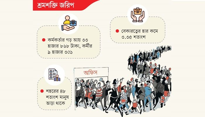 কমেছে বেকারত্ব, বেড়েছে আয়