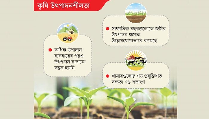 মাটির উর্বরতা কমায় কৃষি খরচ বাড়ছে
