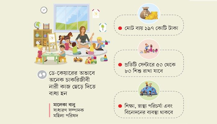 জেলায় জেলায় ডে-কেয়ার সেন্টার স্থাপনের উদ্যোগ