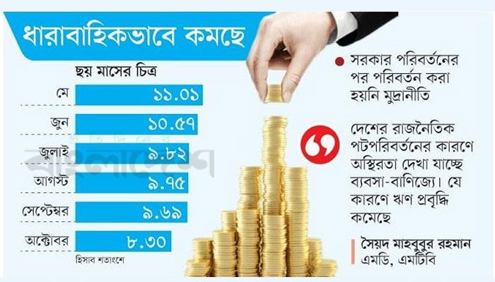বেসরকারি ঋণে প্রবৃদ্ধি ৪০ মাসে সর্বনিম্ন