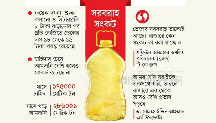 ভোজ্য তেলের বাজারে এ কোন ভোজবাজি