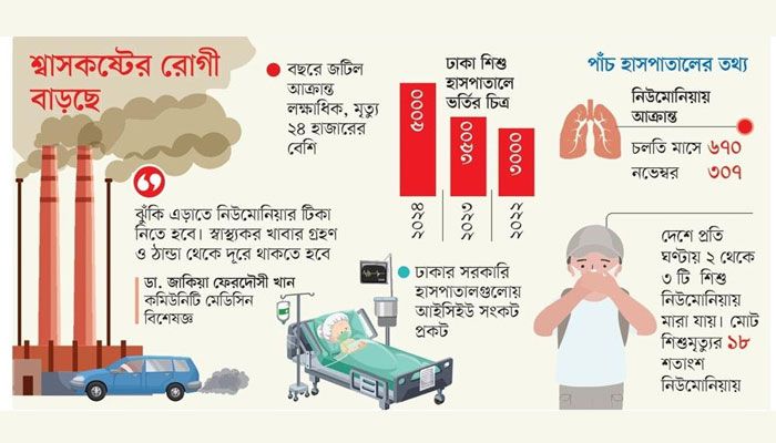 বায়ুদূষণে বেড়েছে নিউমোনিয়া আইসিইউ সংকটে হাসপাতাল