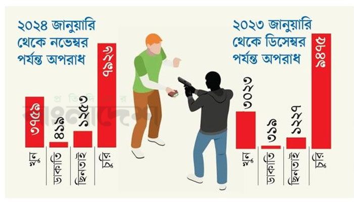 অপরাধের মাত্রা বিগত বছরের চেয়ে বেশি