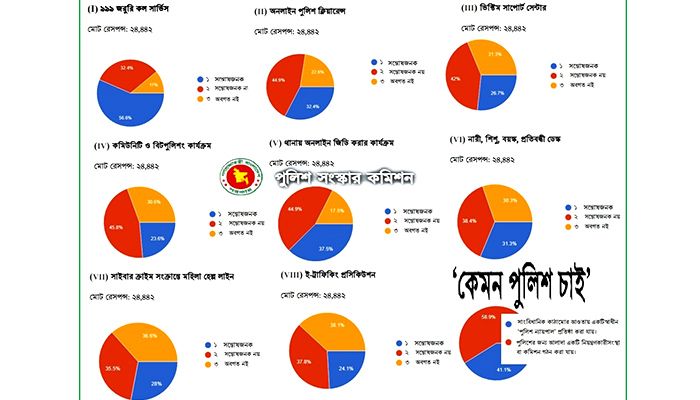 পুলিশের অনলাইন আট সেবার ছয়টিতেই অসন্তুষ্টি