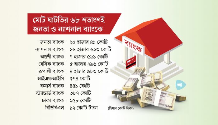 প্রভিশন ঘাটতি ৬১ হাজার কোটি