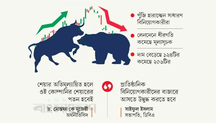 আস্থার সংকট পুঁজিবাজারে, টানা পতনে কমেছে লেনদেন 