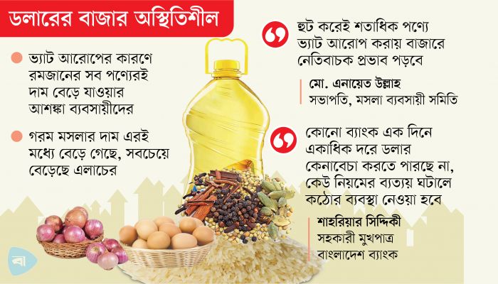 রমজানের পণ্যে ভয় ধরাচ্ছে ভ্যাট-ডলার