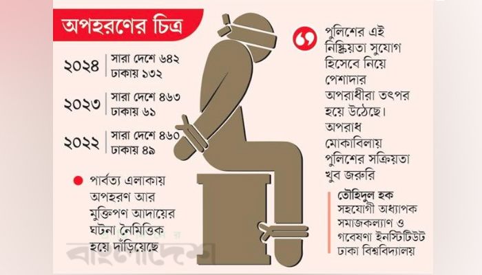 অপহরণ বাড়াচ্ছে আতঙ্ক