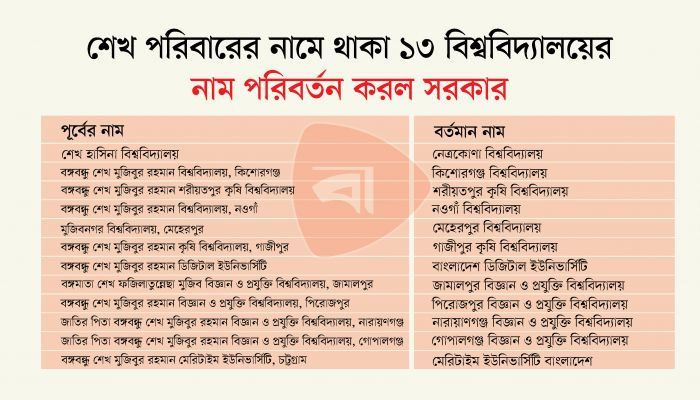 ১৩ বিশ্ববিদ্যালয় থেকে শেখ পরিবারের নাম বাদ