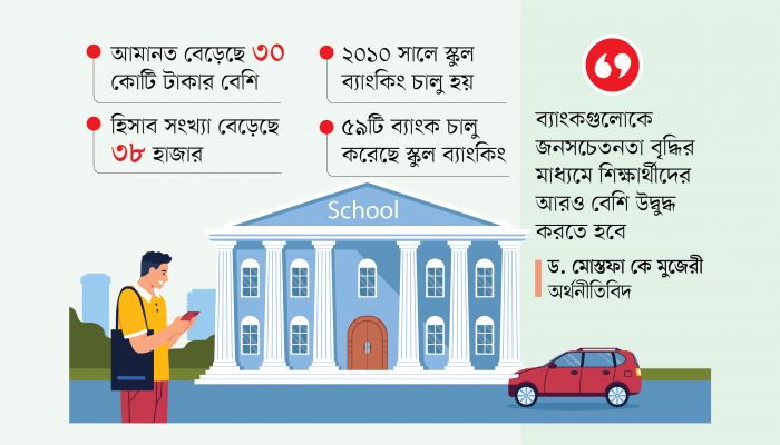 ছয় মাস পর ছন্দ ফিরল স্কুল ব্যাংকিংয়ে