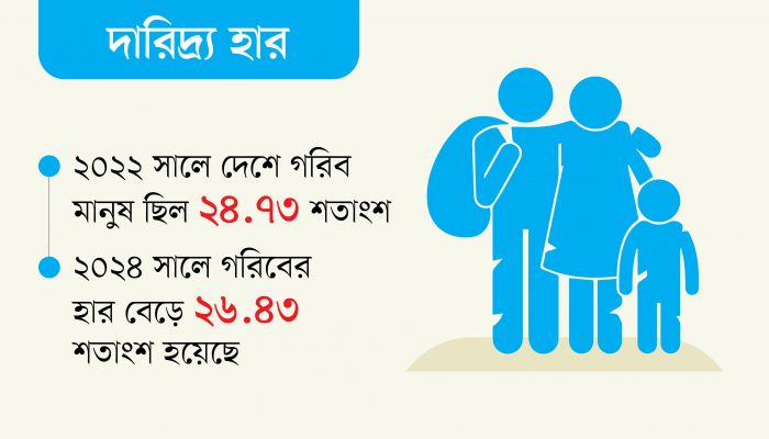 বেড়েছে দারিদ্র্য হার ও খাদ্য নিরাপত্তাহীনতা