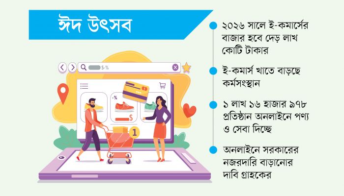 কেনাকাটায় অনলাইন নির্ভরতা বাড়ছে