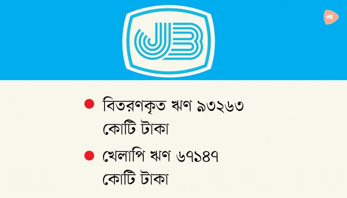 ৭২% ঋণই খেলাপি জনতা ব্যাংকের