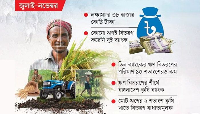 ৯ ব্যাংকে ১৫ শতাংশের কম কৃষিঋণ বিতরণ!