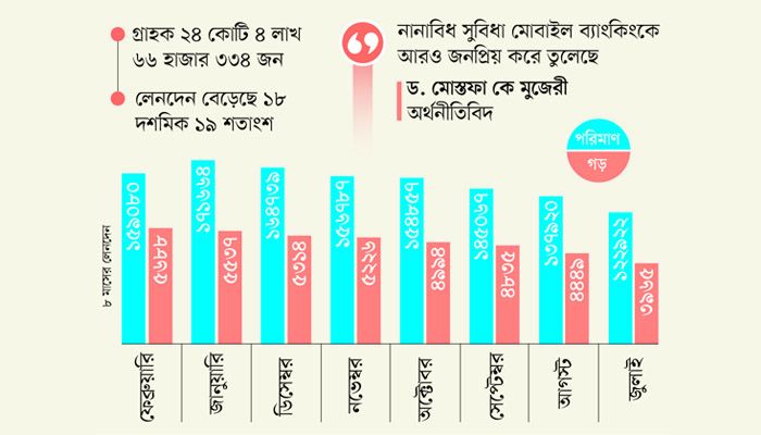 মোবাইল ব্যাংকিংয়ে প্রতিদিন লেনদেন ৫৬৮৮ কোটি টাকা