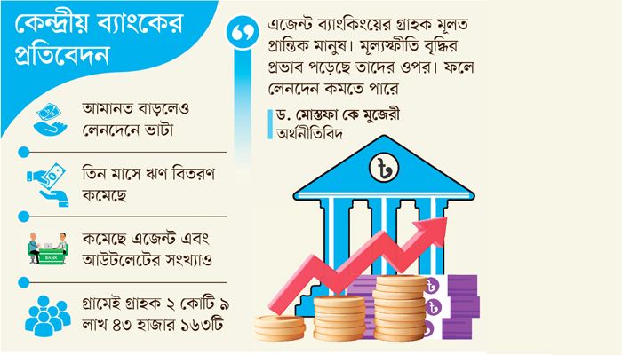 মূল্যস্ফীতির ঊর্ধ্বগতিতে আগ্রহ কমছে এজেন্ট ব্যাংকিংয়ে