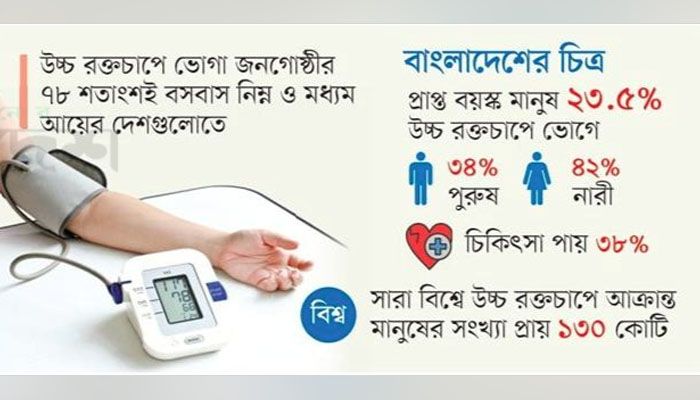 উচ্চ রক্তচাপের উচ্চ হার শহরে ও উপকূলে