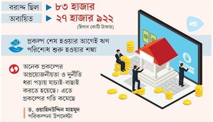 বিদেশি ঋণের ৩৫ শতাংশই অলস পড়ে ছিল
