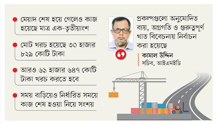 ঝুলে আছে ৯২ হাজার কোটি টাকার ১৩টি প্রকল্প
