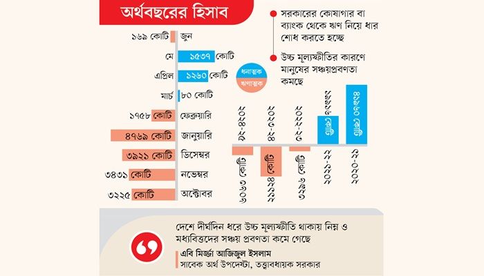 সঞ্চয়পত্র বিক্রির চেয়ে পরিশোধ বেশি