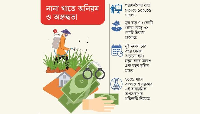  ব্যয় বাড়ে লাফিয়ে  কাজ হয় ঝিমিয়ে