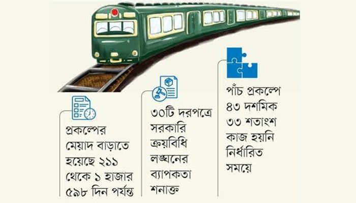 প্রকল্প বড়, অনিয়মও বড়