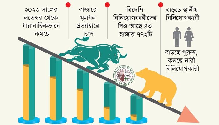 পুঁজিবাজার ছাড়ছেন বিদেশিরা, এক মাসে বন্ধ ৭৮১ বিও