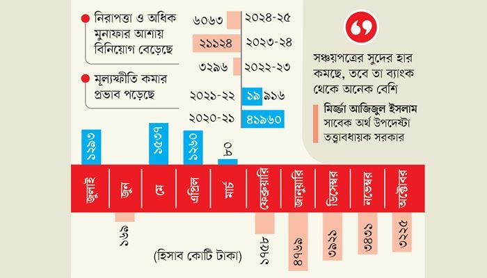 সুদহার কমার পরও বিক্রি বেড়েছে সঞ্চয়পত্রে