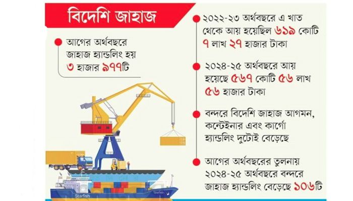 অনিবাসী শিপিং ব্যবসা থেকে কাঙ্ক্ষিত রাজস্ব আয় নেই 