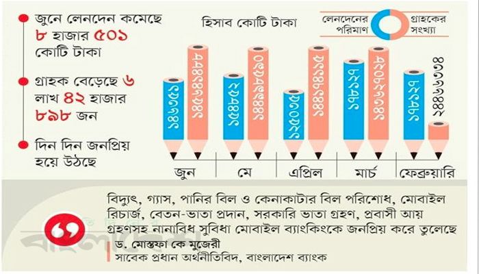 মোবাইল ব্যাংকিংয়ে গ্রাহক বাড়লেও লেনদেনে পতন