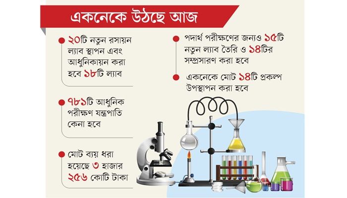 পণ্যের মান যাচাইয়ে হচ্ছে ৮৫১ কোটির প্রকল্প