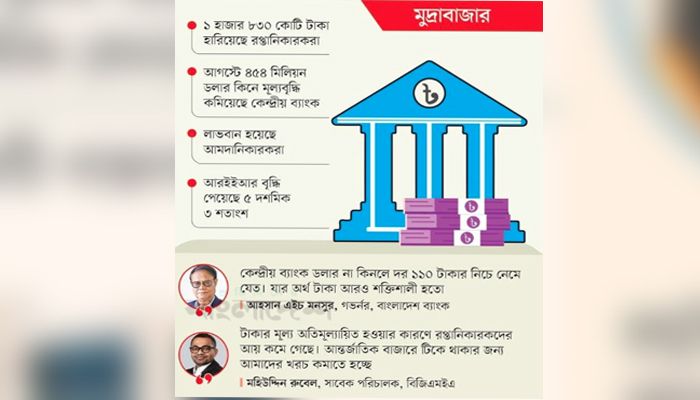 টাকার মূল্য বৃদ্ধি পাওয়ায় ক্ষতিগ্রস্ত রপ্তানিকারকরা