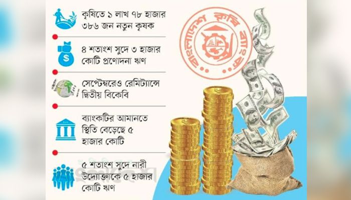 স্বল্পসুদে ঋণ, আমানতে জোয়ার, রেমিট্যান্সে চমক