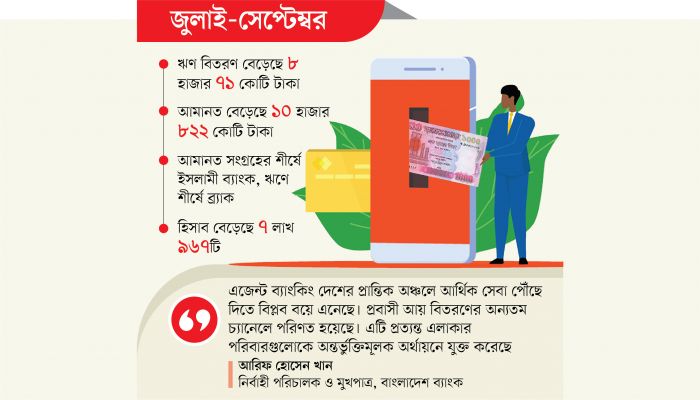 আমানত ও ঋণে ইতিবাচক ধারায় এজেন্ট ব্যাংকিং