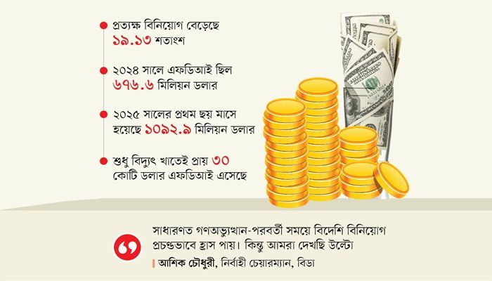 বিদেশি বিনিয়োগে রেকর্ড প্রবৃদ্ধি