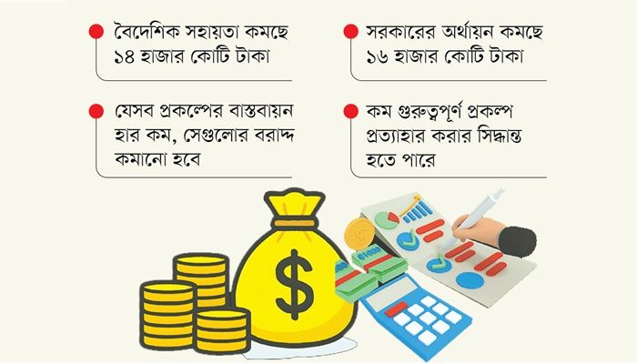 উন্নয়ন বাজেটে ১৬ শতাংশ কমছে বৈদেশিক সহায়তা
