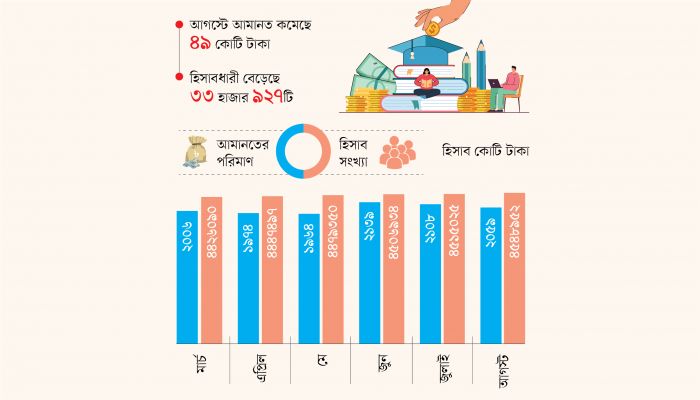 হিসাব বাড়লেও আমানত কমছে ক্ষুদে শিক্ষার্থীদের