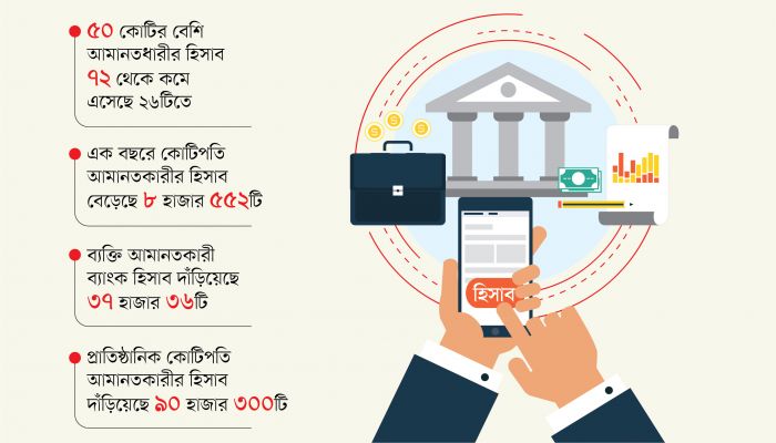 অতি ধনীদের হিসাব কমছে: বাড়ছে নিম্ন ও মধ্য আয়ের