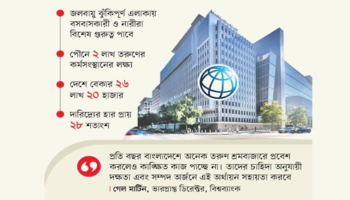 কর্মসংস্থান বাড়াতে ১৫ কোটি ডলার ঋণ দিচ্ছে বিশ্বব্যাংক