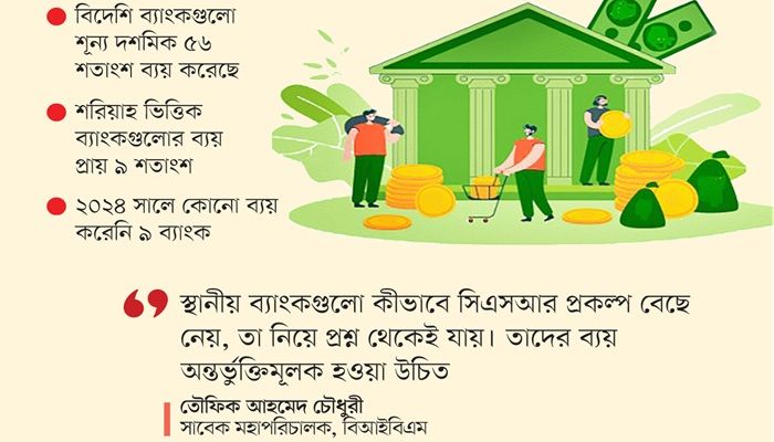 সিএসআর ব্যয়ে শীর্ষে শরিয়াহ ব্যাংক, পিছিয়ে বিদেশিরা