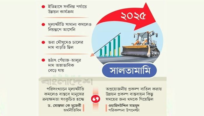 উন্নয়ন কার্যক্রমে খরা, মূল্যস্ফীতির চাপ