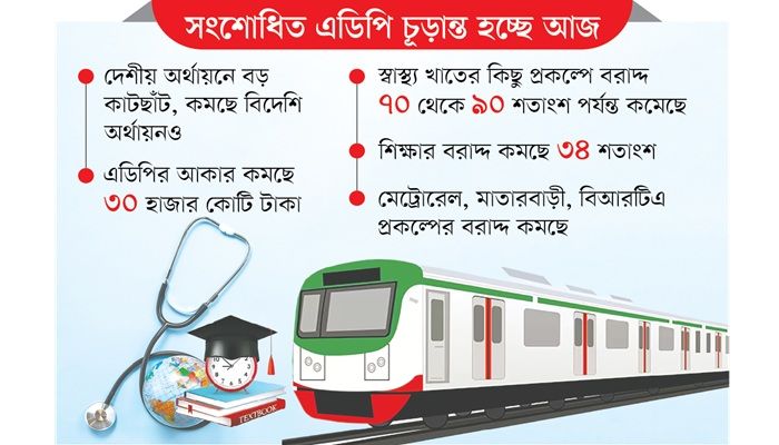শিক্ষা-স্বাস্থ্য ও যোগাযোগ খাতে বরাদ্দ কাটছাঁট