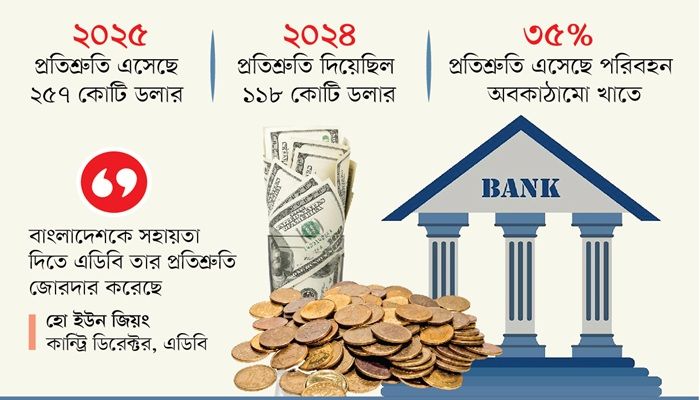 এডিবির ঋণ প্রতিশ্রুতি বেড়ে দ্বিগুণ
