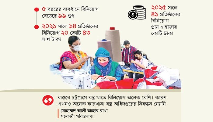 ৫ বছরে ১৫৬ কারখানায় ৪৭৫৮ কোটি বিনিয়োগ