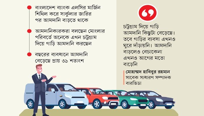 শর্ত শিথিল করায় গাড়ি আমদানি বেড়েছে