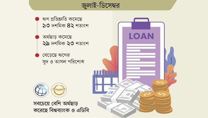 বৈদেশিক ঋণ ও প্রতিশ্রুতি কমেছে
