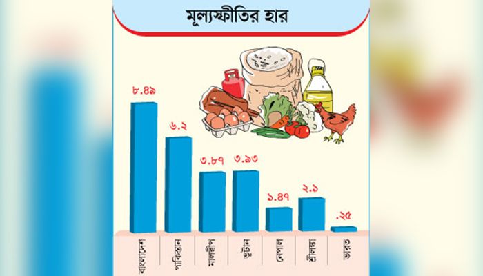 দক্ষিণ এশিয়ায় সর্বোচ্চ মূল্যস্ফীতি বাংলাদেশে